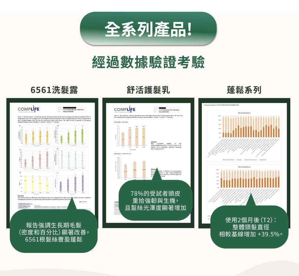 6561 洗髮露、舒活護髮乳與蓬鬆系列第三方數據驗證